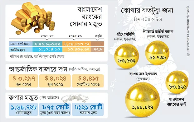 বাংলাদেশ ব্যাংকের রিজার্ভে ১৪ হাজার কেজি সোনা, কোথায় ও কীভাবে আছে