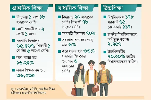 শিক্ষায় বৈষম্য বেড়েই চলছে, কোচিং-প্রাইভেট বাড়ছে, সঙ্গে ব্যয়ও