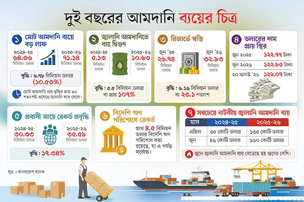 ডিজেল, পেট্রল ও অকটেনের দাম বাড়ল লিটারে ২০ টাকা