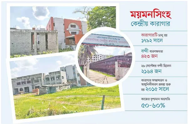 সম্প্রসারণকাজ আর শেষ হয় না, বন্দীরা থাকছেন গাদাগাদি করে